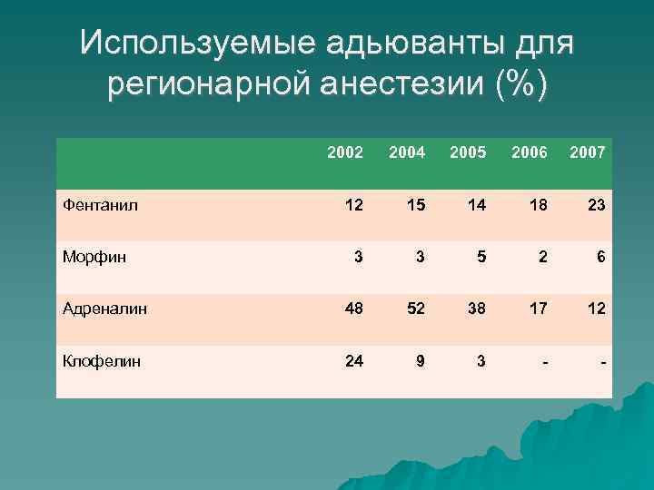 Используемые адьюванты для регионарной анестезии (%) 2002 2004 2005 2006 2007 12 15 14