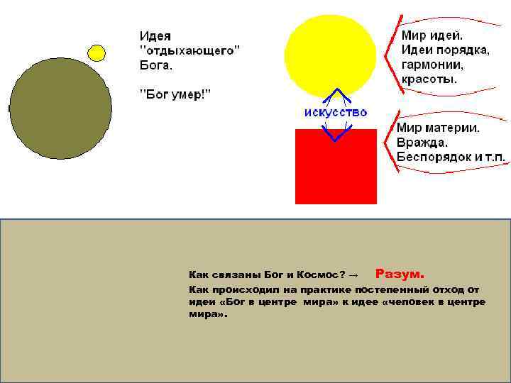 Как связаны Бог и Космос? → Разум. Как происходил на практике постепенный отход от