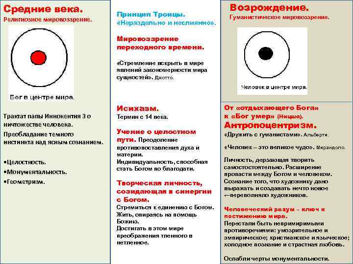 Средние века. Религиозное мировоззрение. Принцип Троицы. «Нераздельно и неслиянно» . Возрождение. Гуманистическое мировоззрение. Мировоззрение