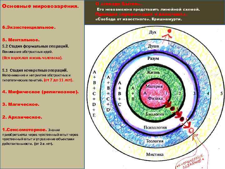 Основные мировоззрения. О «гнезде Бытия» . Его невозможно представить линейной схемой. Принцип «превосходит и