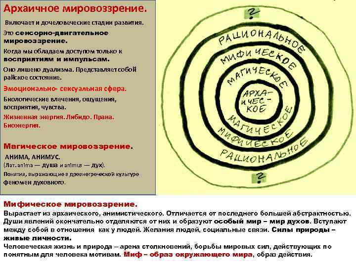 Архаичное мировоззрение. Включает и дочеловеческие стадии развития. Это сенсорно-двигательное мировоззрение. Когда мы обладаем доступом