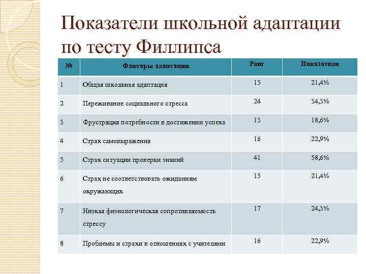 Показатели школьной адаптации по тесту Филлипса № Факторы адаптации Ранг Показатели 1 Общая школьная