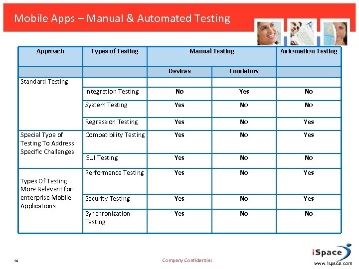Mobile Apps – Manual & Automated Testing Approach Types of Testing Manual Testing Automation