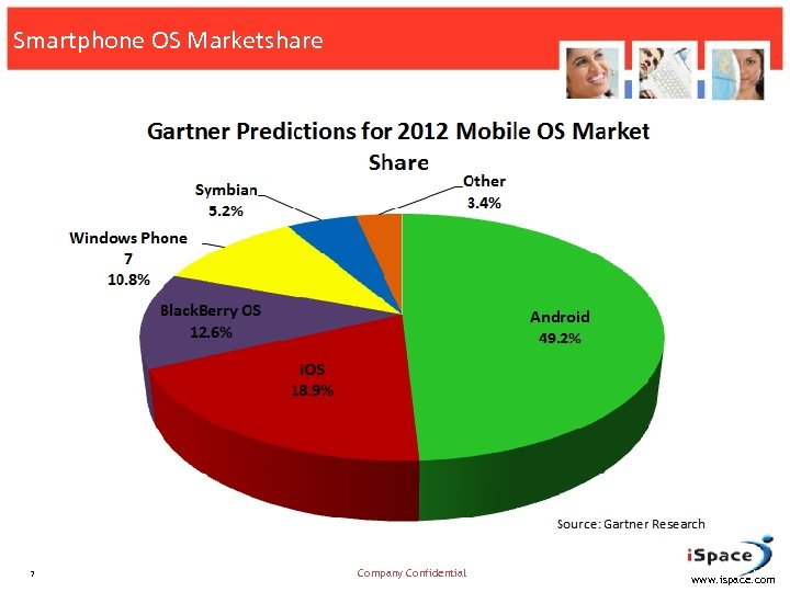 Smartphone OS Marketshare 7 Company Confidential www. ispace. com 