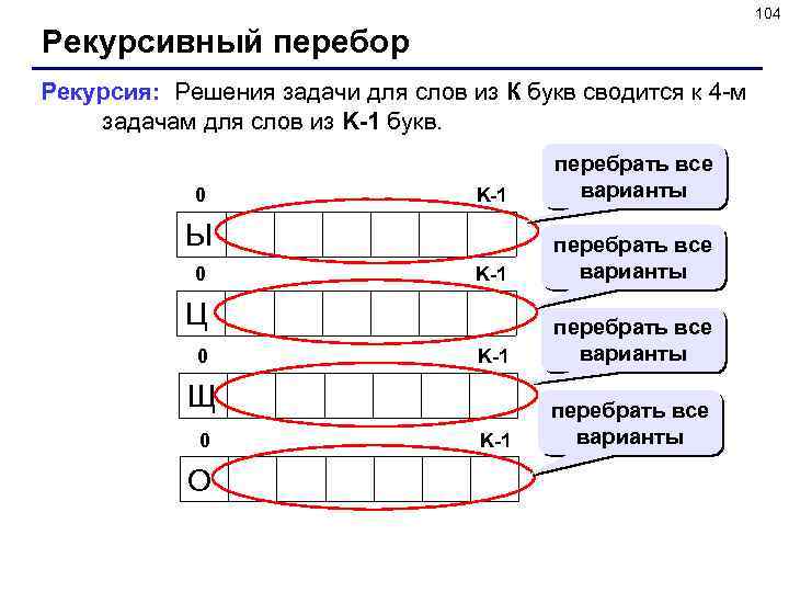 104 Рекурсивный перебор Рекурсия: Решения задачи для слов из К букв сводится к 4