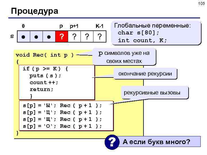 105 Процедура 0 s p p+1 ● ● ● ? ? K-1 ? p