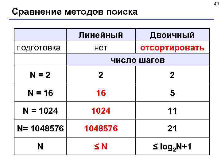 46 Сравнение методов поиска подготовка Линейный Двоичный нет отсортировать число шагов N=2 2 2