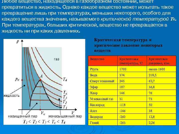 Любое вещество, находящееся в газообразном состоянии, может превратиться в жидкость. Однако каждое вещество может