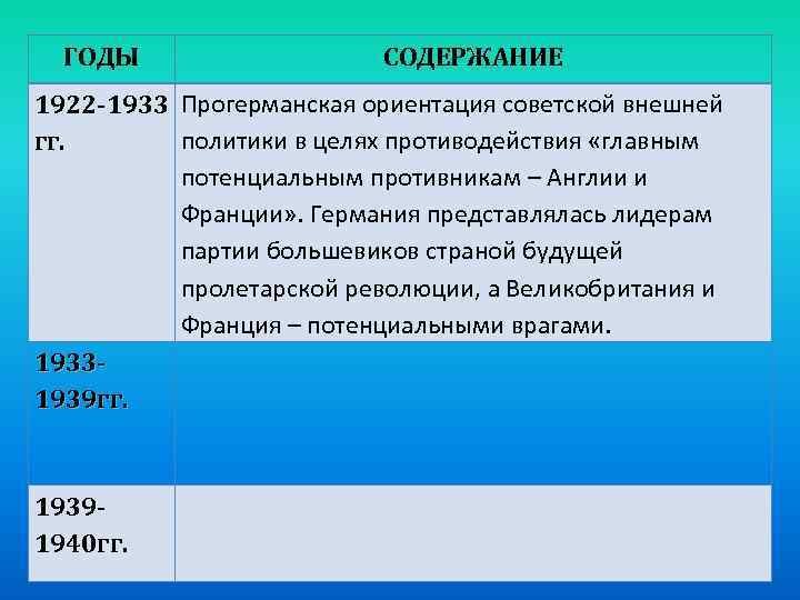 ГОДЫ СОДЕРЖАНИЕ 1922 -1933 Прогерманская ориентация советской внешней политики в целях противодействия «главным гг.
