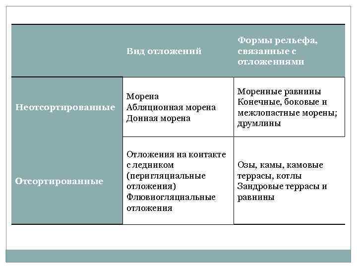 Вид отложений Формы рельефа, связанные с отложениями Неотсортированные Морена Абляционная морена Донная морена Моренные