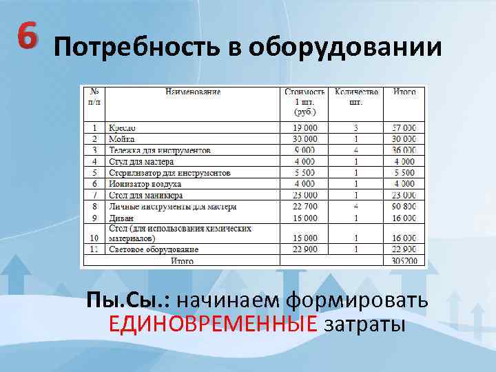 Расчет потребности в сырье и материалах в бизнес плане