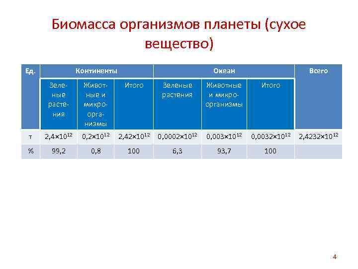 Биомасса организмов планеты (сухое вещество) Ед. Континенты Океан Всего Зеленые растения Животные и микроорганизмы