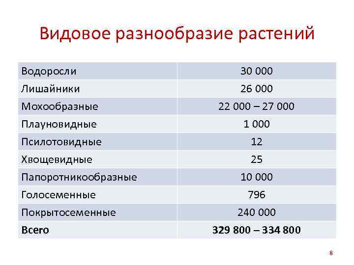 Видовое разнообразие растений Водоросли Лишайники Мохообразные Плауновидные Псилотовидные Хвощевидные Папоротникообразные Голосеменные Покрытосеменные Всего 30