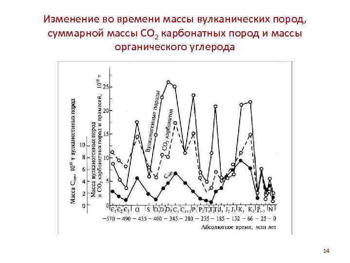 Изменение во времени массы вулканических пород, суммарной массы СО 2 карбонатных пород и массы