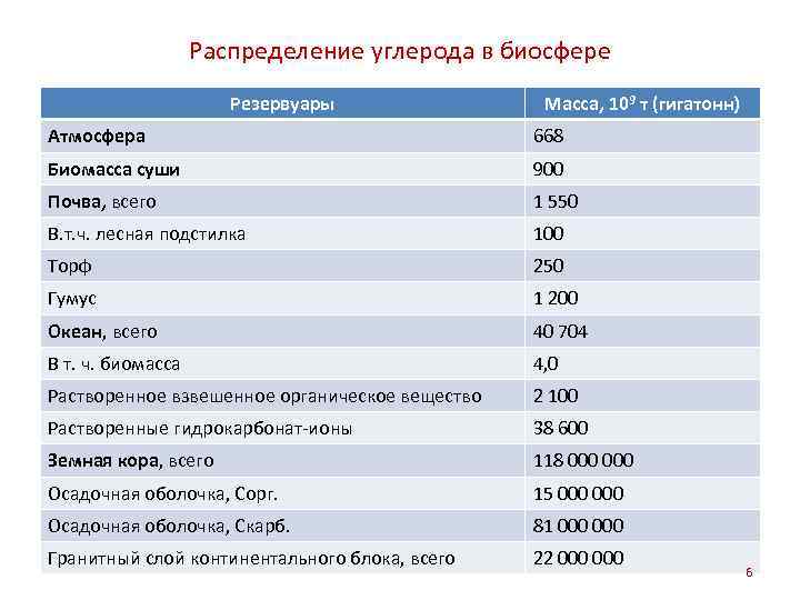 Распределение углерода в биосфере Резервуары Масса, 109 т (гигатонн) Атмосфера 668 Биомасса суши 900