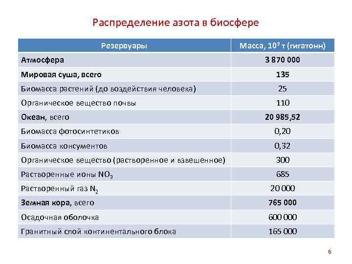 Распределение азота в биосфере Резервуары Атмосфера Масса, 109 т (гигатонн) 3 870 000 Мировая