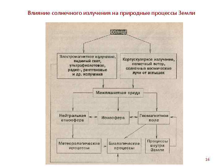 Влияние солнечного излучения на природные процессы Земли 16 