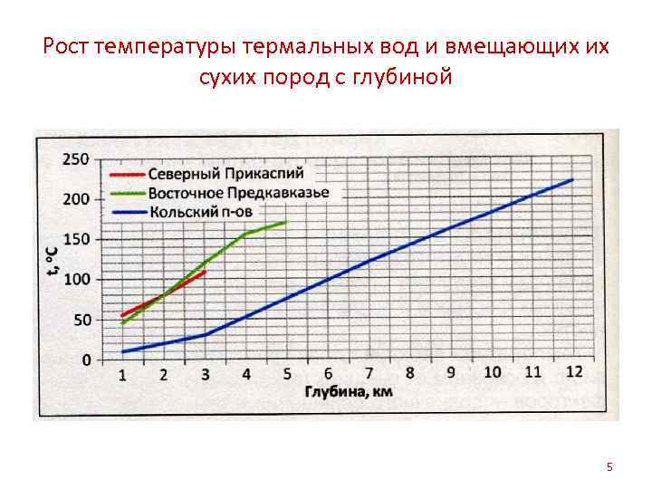 Рост температуры термальных вод и вмещающих их сухих пород с глубиной 5 