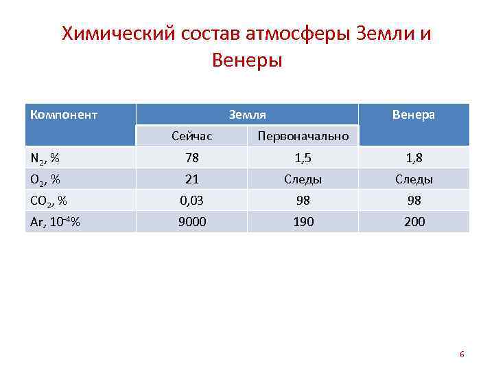 На диаграмме показан состав атмосферы планеты венера