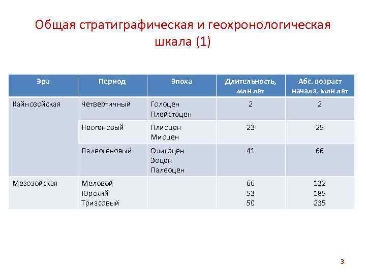 Общая стратиграфическая и геохронологическая шкала (1) Эра Кайнозойская Период Эпоха Длительность, млн лет Абс.