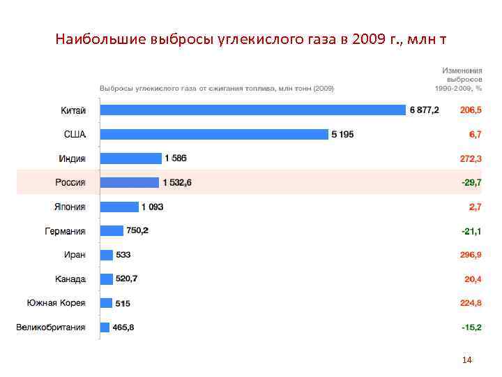 Мировые выбросы углекислого газа проанализируйте диаграмму