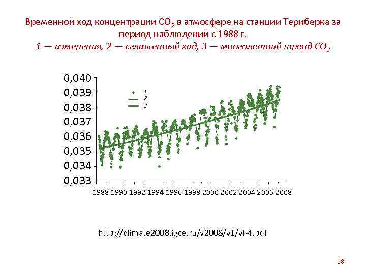 Временной ход концентрации СО 2 в атмосфере на станции Териберка за период наблюдений с