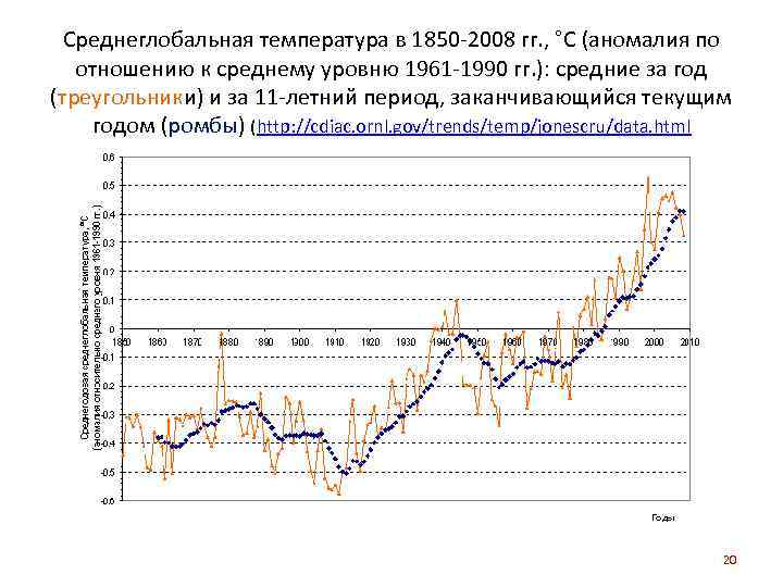 Среднеглобальная температура в 1850 -2008 гг. , °С (аномалия по отношению к среднему уровню