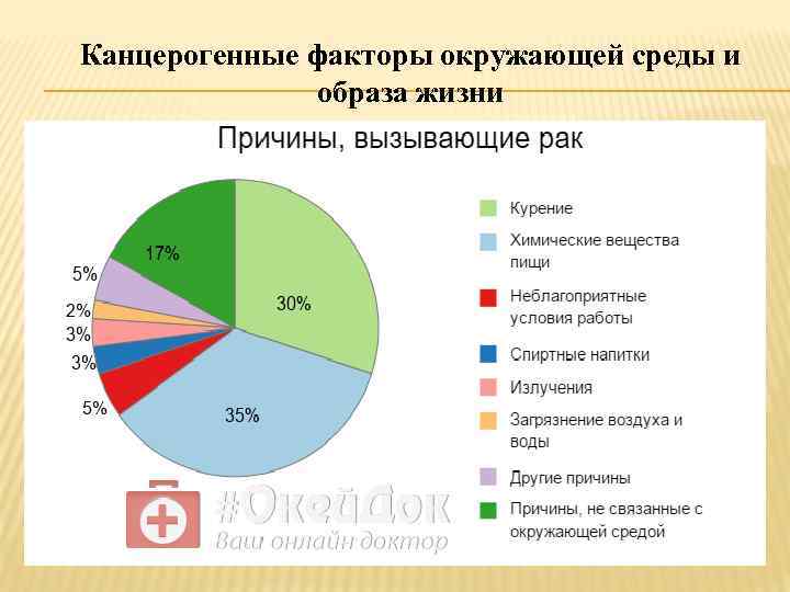 Канцерогенные факторы окружающей среды и образа жизни 