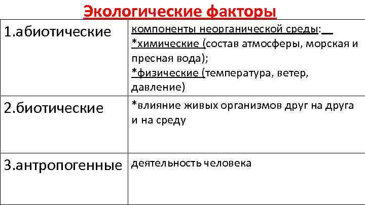 Экологические факторы 1. абиотические компоненты неорганической среды: *химические (состав атмосферы, морская и пресная вода);