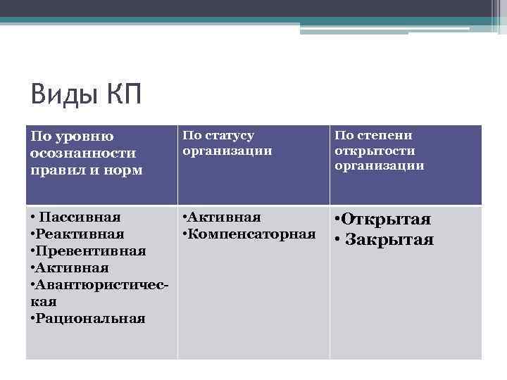 Виды КП По уровню осознанности правил и норм По статусу организации • Пассивная •