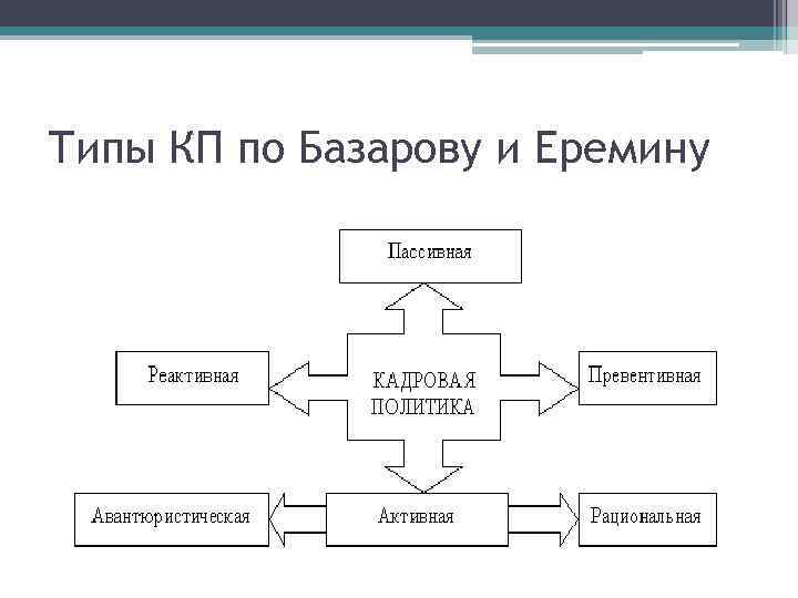 Типы КП по Базарову и Еремину 