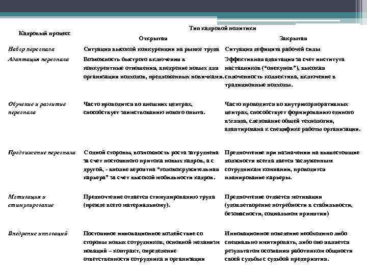 Кадровый процесс Тип кадровой политики Открытая Закрытая Набор персонала Ситуация высокой конкуренции на рынке