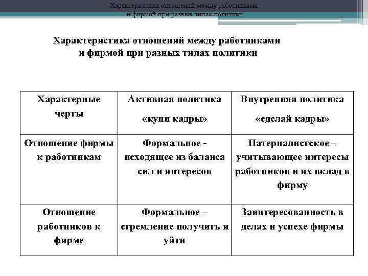 Характеристика отношений между работниками и фирмой при разных типах политики Характерные черты Активная политика