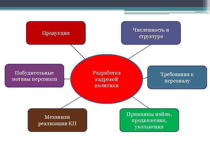 Численность и структура Продукция Побудительные мотивы персонала Механизм реализации КП Разработка кадровой политики Требования