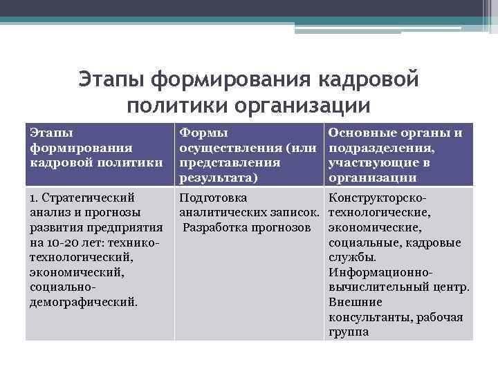 Этапы формирования кадровой политики организации Этапы формирования кадровой политики Формы осуществления (или представления результата)