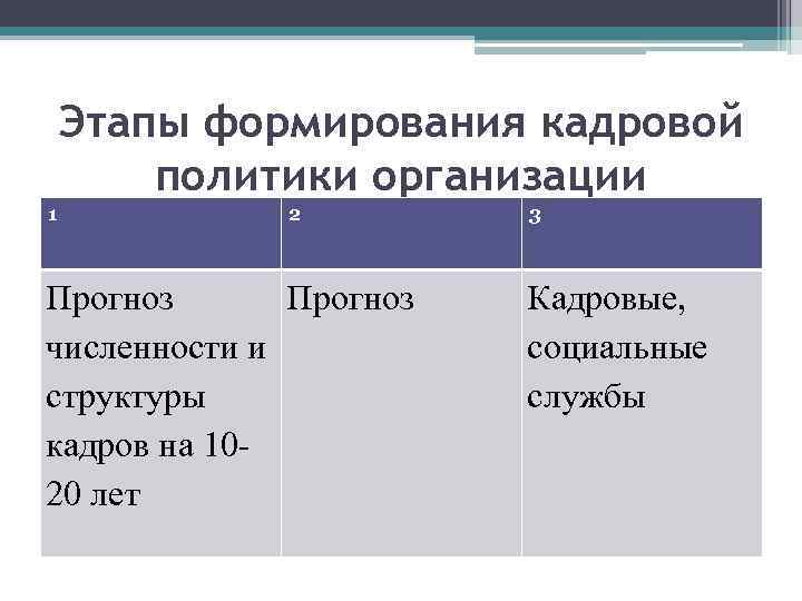 Этапы формирования кадровой политики организации 1 2 Прогноз численности и структуры кадров на 1020