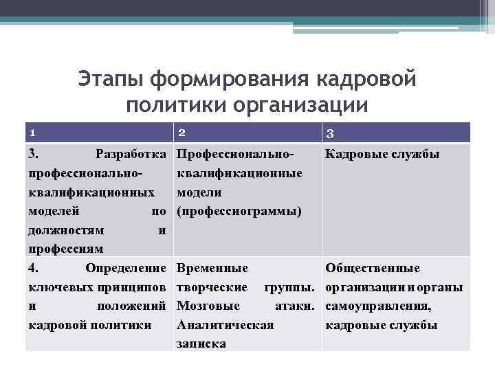 Этапы формирования кадровой политики организации 1 2 3 3. Разработка профессиональноквалификационных моделей по должностям