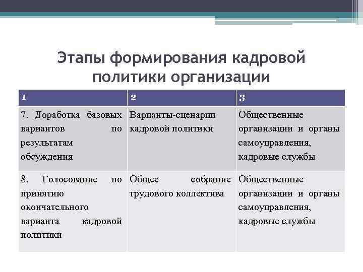 Этапы формирования кадровой политики организации 1 2 3 7. Доработка базовых Варианты-сценарии вариантов по