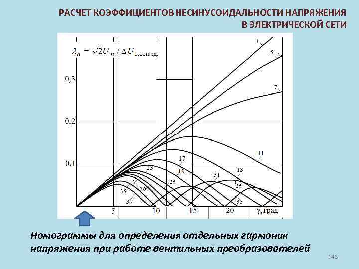 РАСЧЕТ КОЭФФИЦИЕНТОВ НЕСИНУСОИДАЛЬНОСТИ НАПРЯЖЕНИЯ В ЭЛЕКТРИЧЕСКОЙ СЕТИ Номограммы для определения отдельных гармоник напряжения при