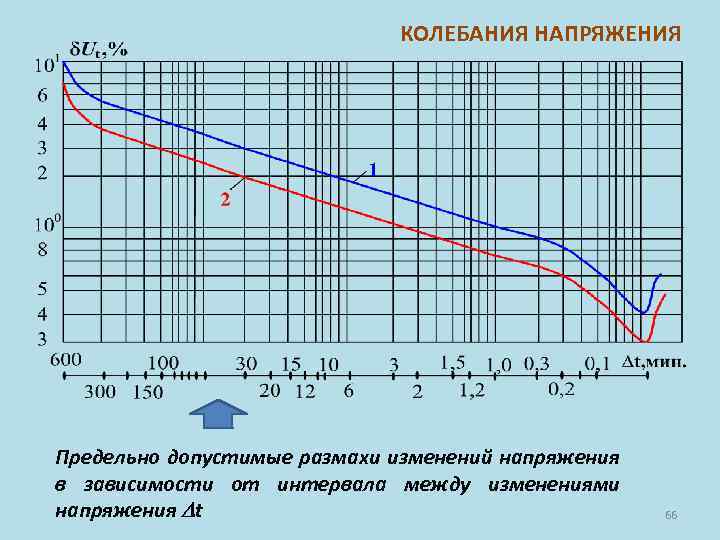 Колебания напряжения в электрической сети