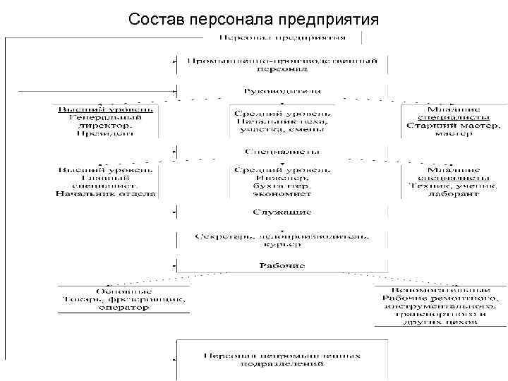 Состав персонала предприятия 