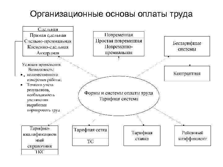 Организация платы труда. Основы оплаты труда. Организационные основы оплаты труда. Основа заработной платы. Основа оплаты труда на предприятии.