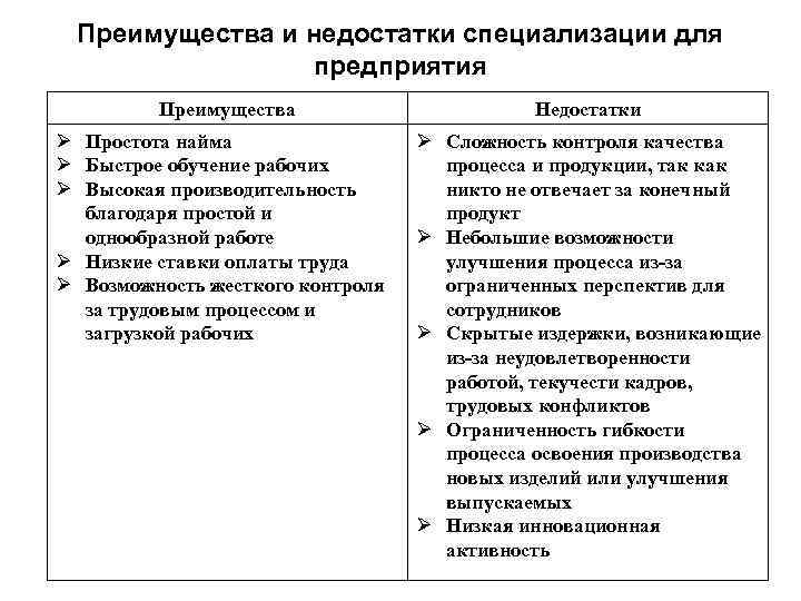 Преимущества и недостатки специализации для предприятия Преимущества Ø Простота найма Ø Быстрое обучение рабочих