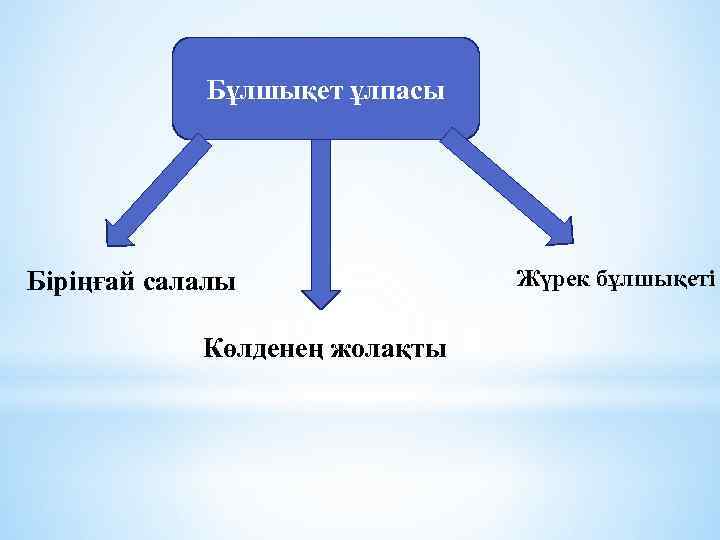 Бұлшықет ұлпасы Біріңғай салалы Көлденең жолақты Жүрек бұлшықеті 