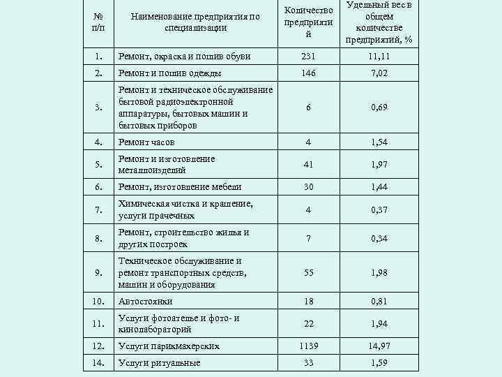 № п/п Наименование предприятия по специализации Количество предприяти й Удельный вес в общем количестве