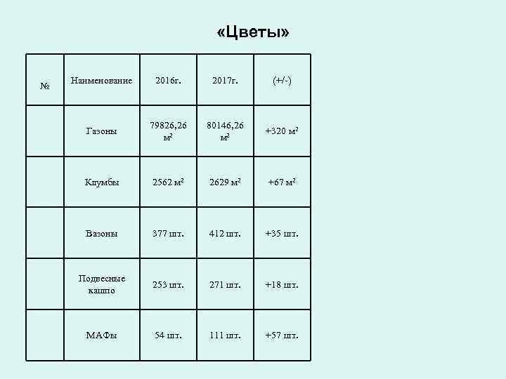  «Цветы» № Наименование 2016 г. 2017 г. (+/-) Газоны 79826, 26 м 2