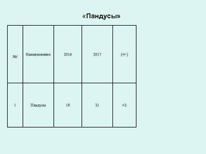  «Пандусы» №/ 1 Наименование 2016 2017 (+/-) Пандусы 19 21 +2 