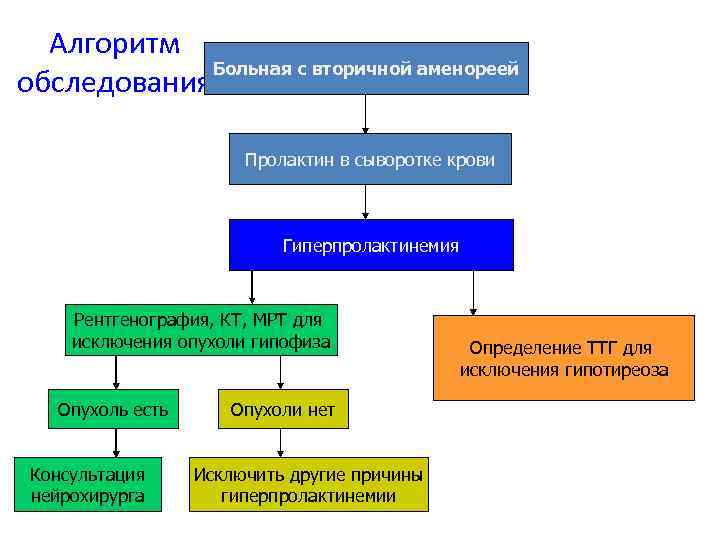 Алгоритм Больная с вторичной аменореей обследования Пролактин в сыворотке крови Гиперпролактинемия Рентгенография, КТ, МРТ