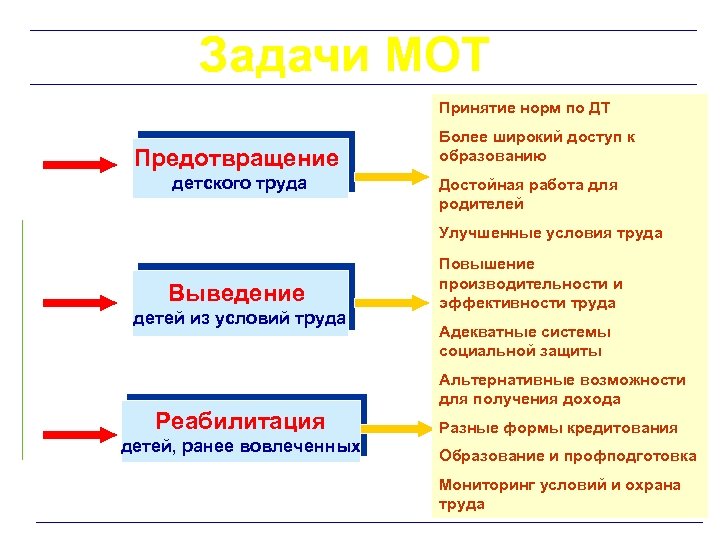 Труд решение. Пути решения детского труда. Проблема детского труда. Эксплуатация детского труда решение. Решения проблемы использования детского труда.