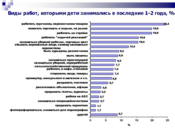 Виды работ, которыми дети занимались в последние 1 -2 года, % 